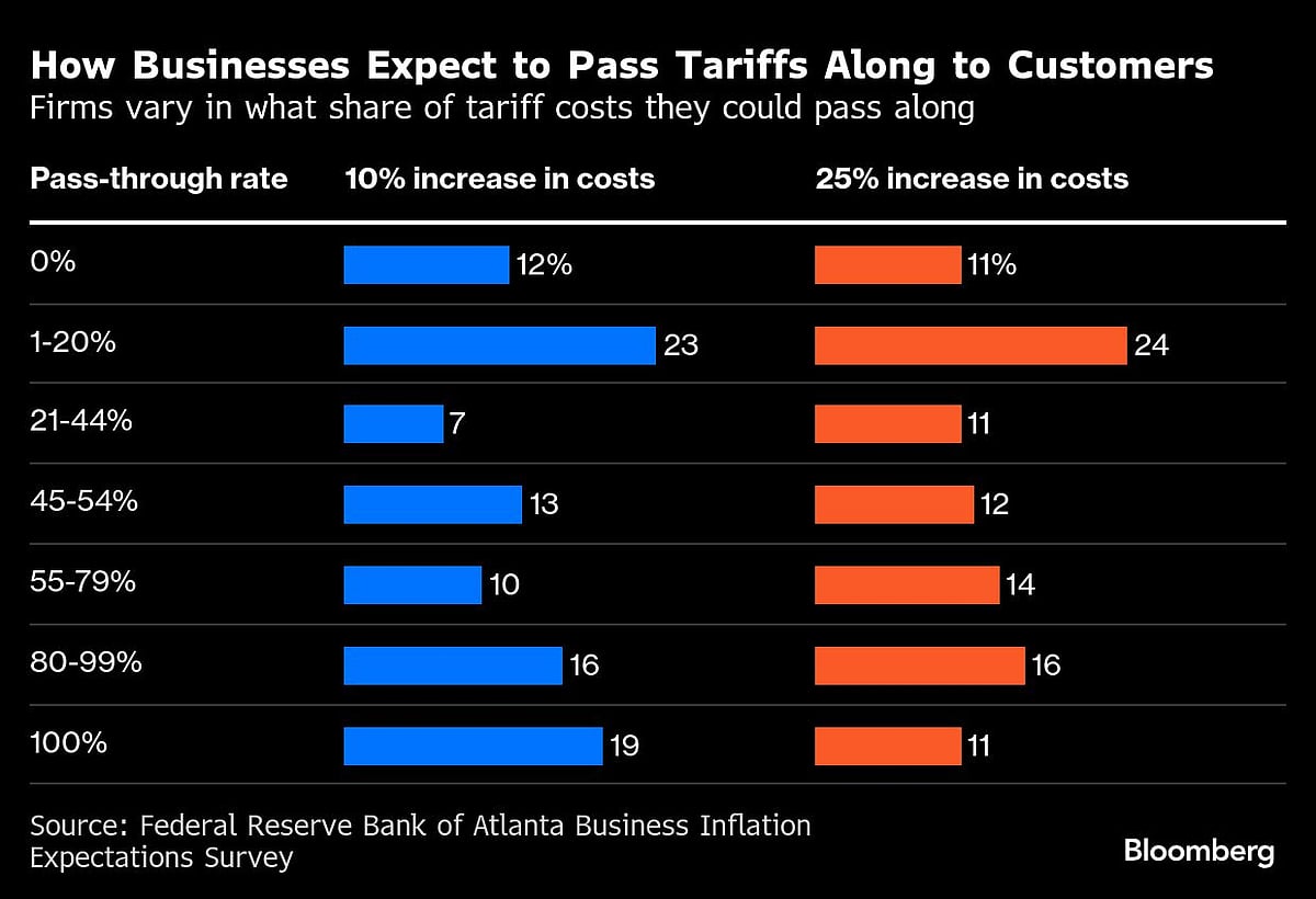 Businesses Expect To Pass Along 50% Of Tariffs, Fed Survey Finds