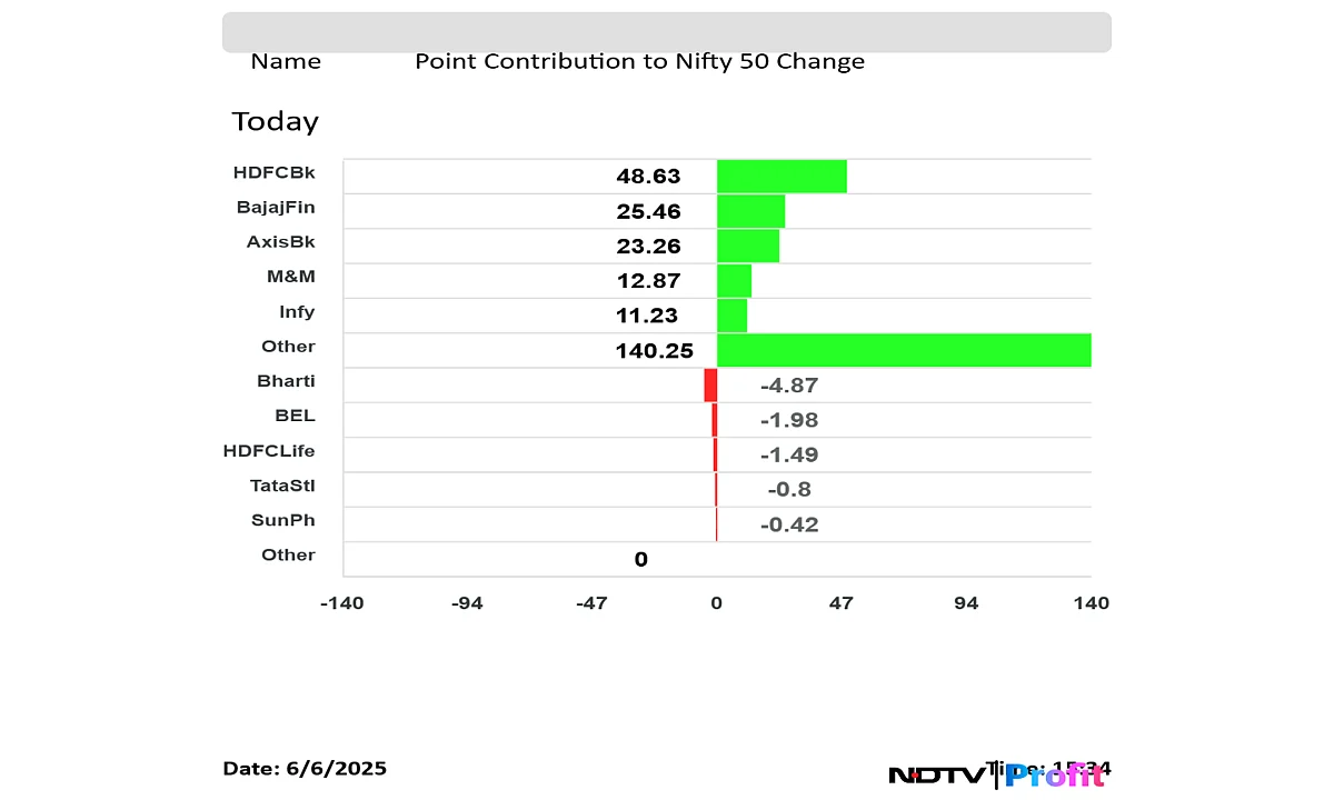 Stock Market Today: Sensex, Nifty Reverse Two-Week Losses; Rate Cut Boosts Nifty Bank To Record High