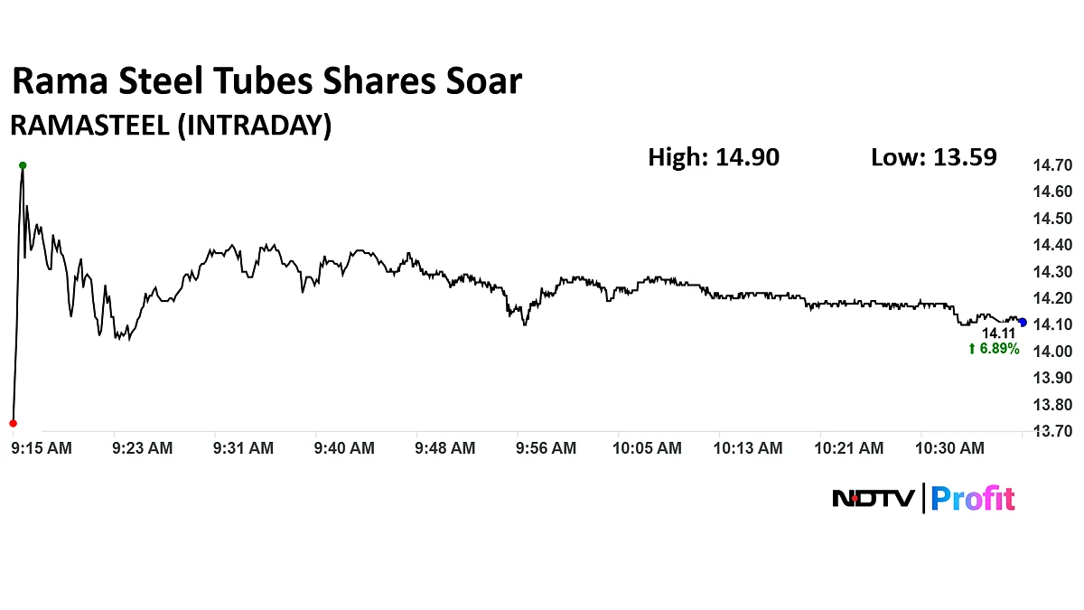 Rama Steel Tubes Share Price Surges After Joint Venture Under 'PM-Kusum' Scheme