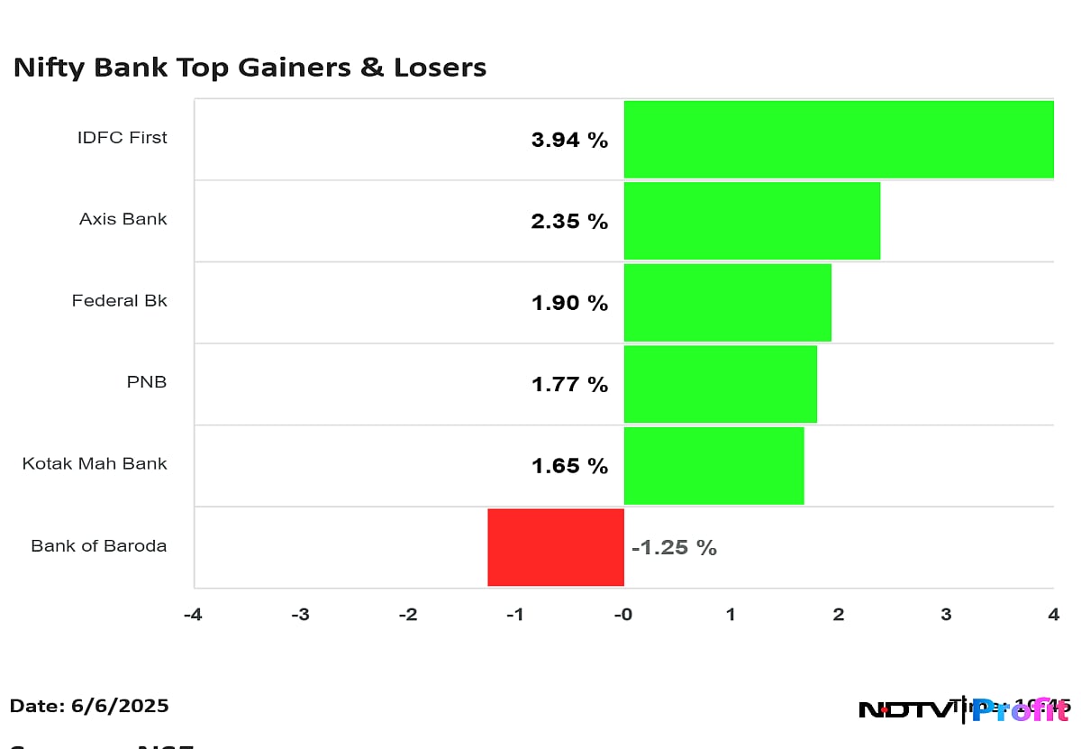 Nifty Bank Hits Fresh High As RBI Cuts Repo Rate To 5.5%, CRR By 100 Basis Points