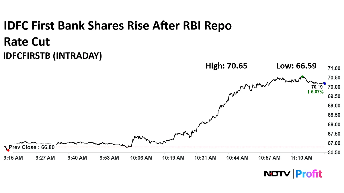 IDFC First Bank Shares Touch Seven-Month High Post RBI Repo Rate Cut