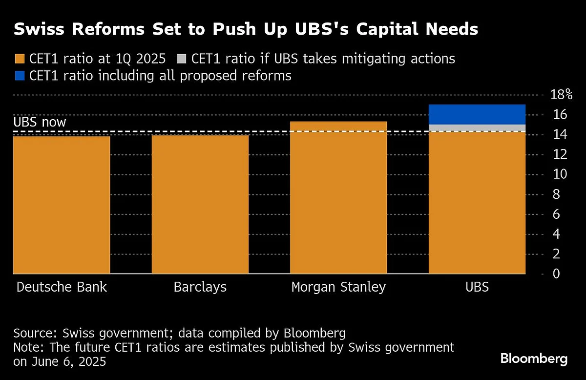 UBS Faces $26 Billion Capital Demand From Swiss Bank Reforms