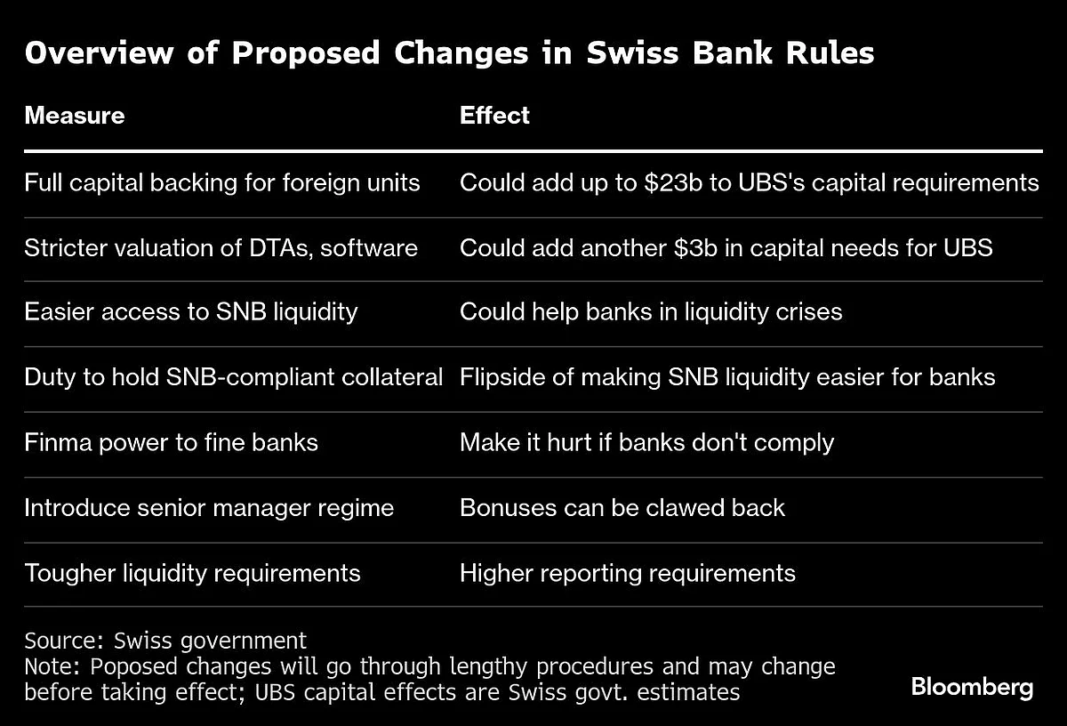 UBS Faces $26 Billion Capital Demand From Swiss Bank Reforms