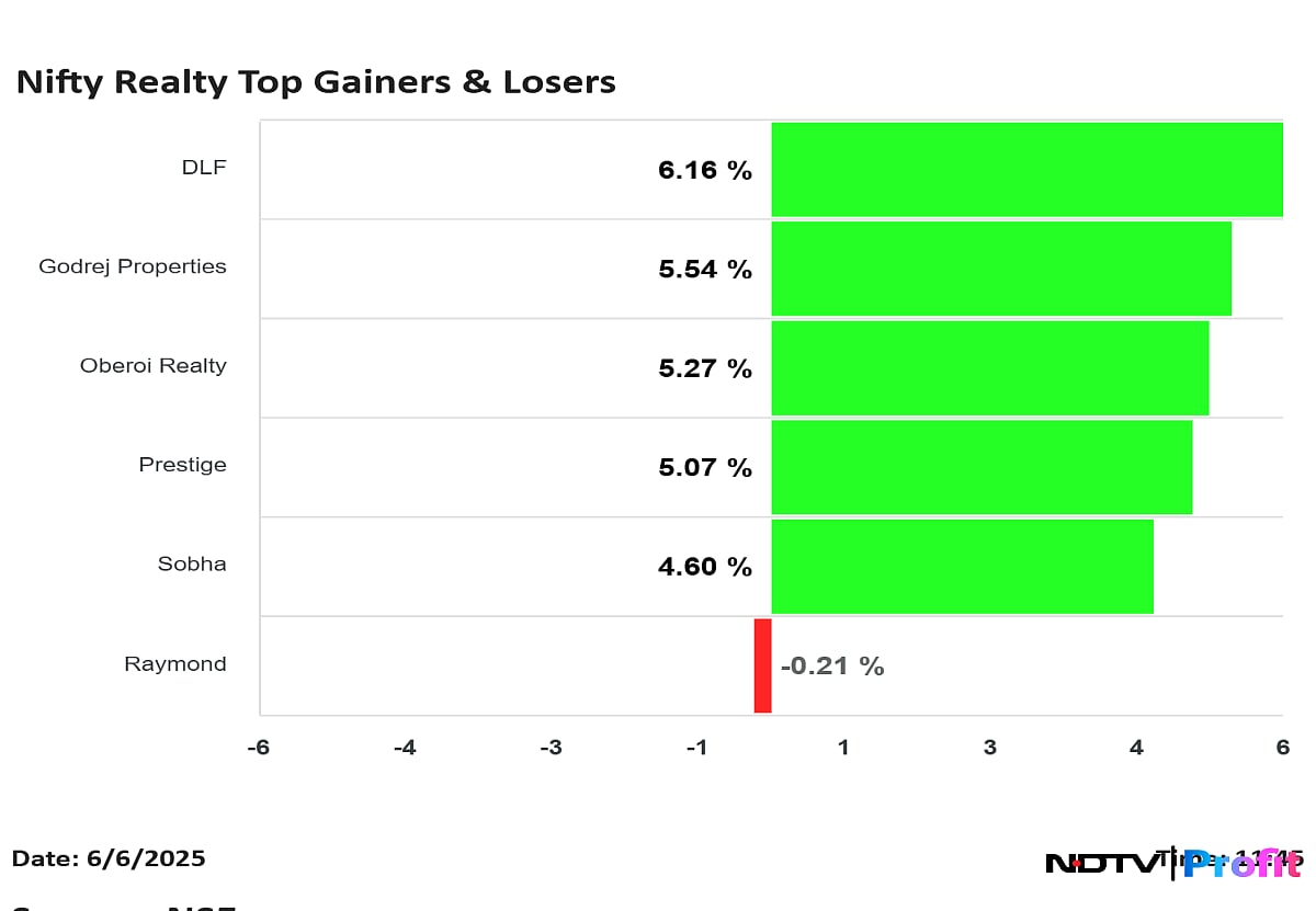 Nifty Realty Hits Five-Month High After RBI Rate Cut Exceeds Expectations