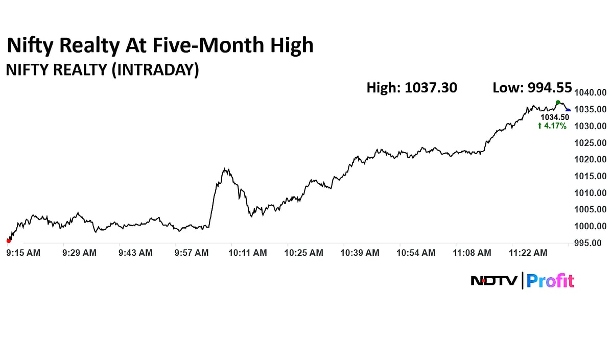 Nifty Realty Hits Five-Month High After RBI Rate Cut Exceeds Expectations
