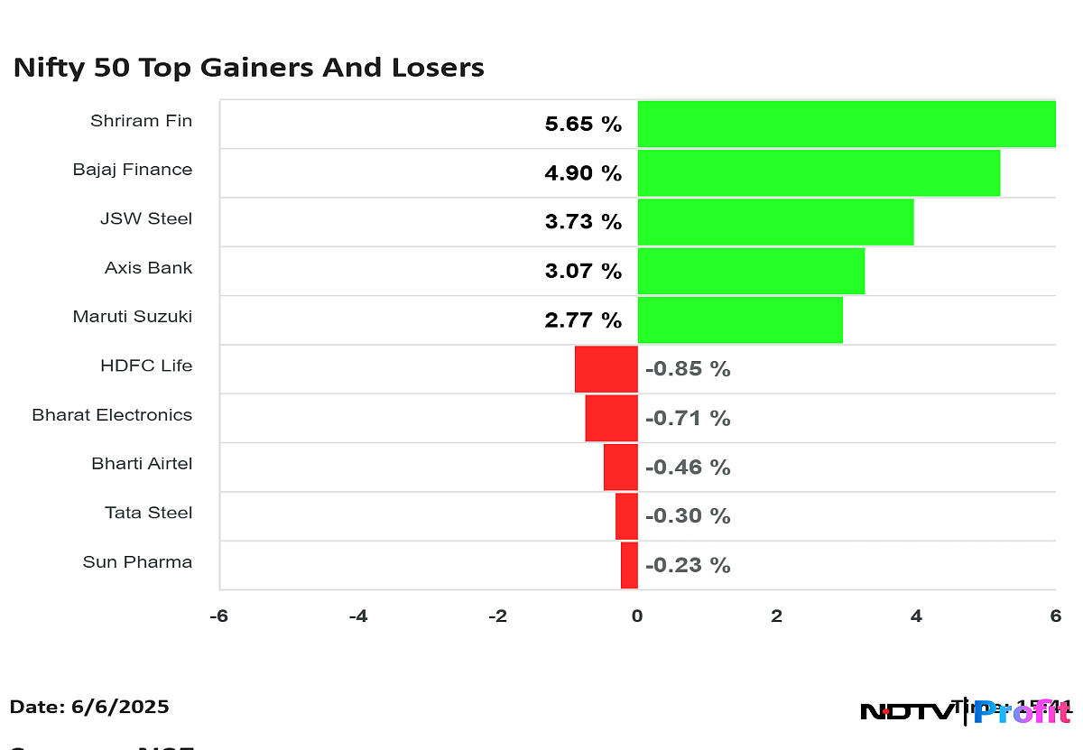 Nifty Top Gainers, Losers On June 6: Shriram Finance, Axis Bank To HDFC Life