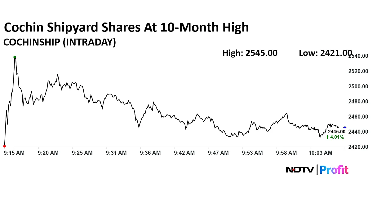 Cochin Shipyard Share Price At 10-Month High Boosted By High Trading Volumes
