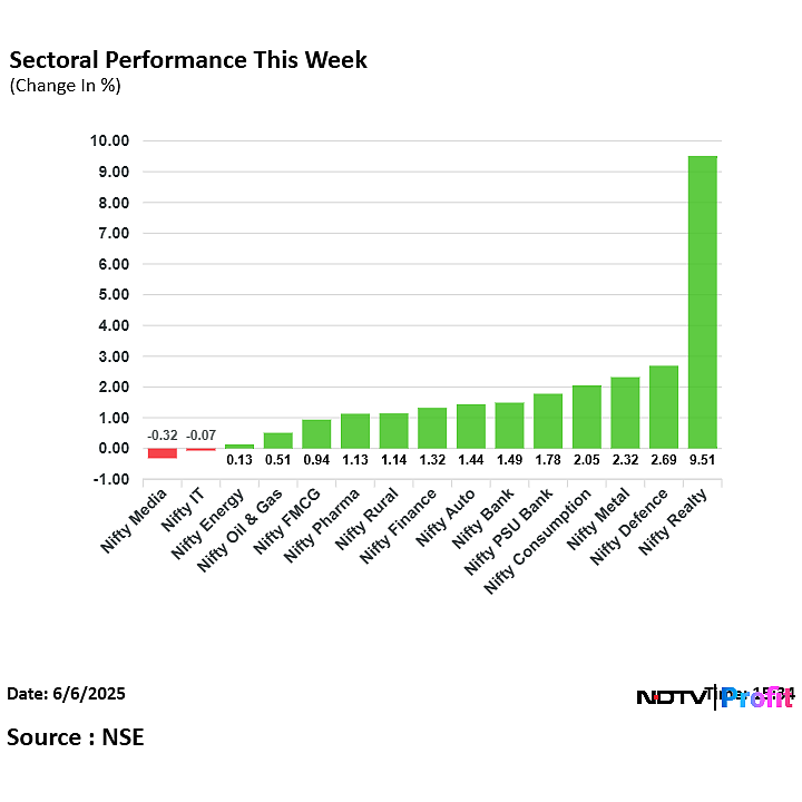 Stock Market Today: Sensex, Nifty Reverse Two-Week Losses; Rate Cut Boosts Nifty Bank To Record High