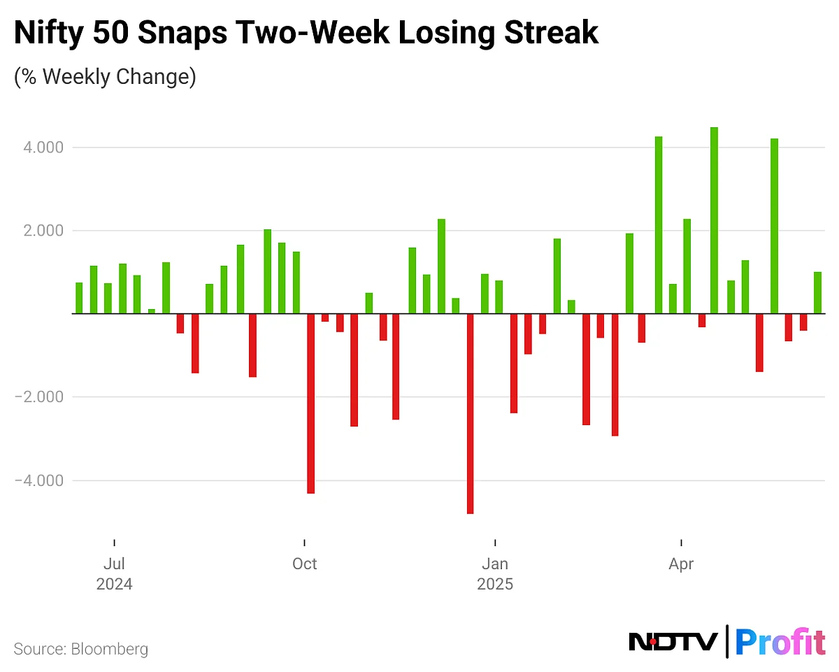 Stock Market Today: Sensex, Nifty Reverse Two-Week Losses; Rate Cut Boosts Nifty Bank To Record High