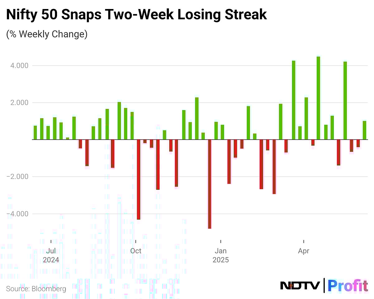 Stock Market Today: Sensex, Nifty Reverse Two-Week Losses; Rate Cut Boosts Nifty Bank To Record High 