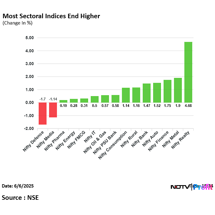 Stock Market Today: Sensex, Nifty Reverse Two-Week Losses; Rate Cut Boosts Nifty Bank To Record High