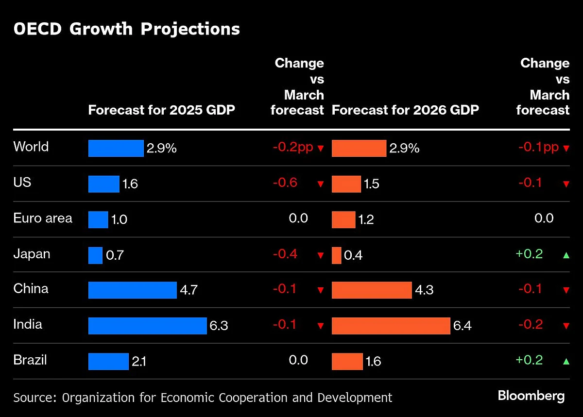 Charting The Global Economy: ECB Nearing End Of Rate-Cut Cycle