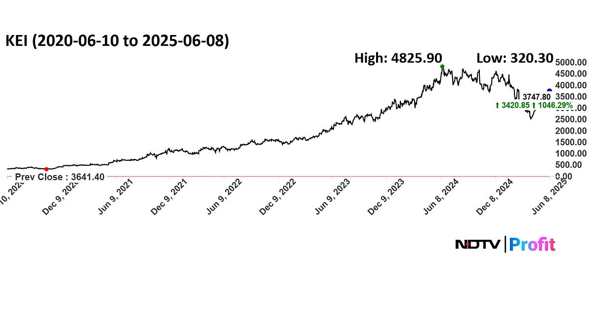 KEI Industries Share Price: Stock Surges 1000% In Five Years — Is This Multibagger Momentum Sustainable?