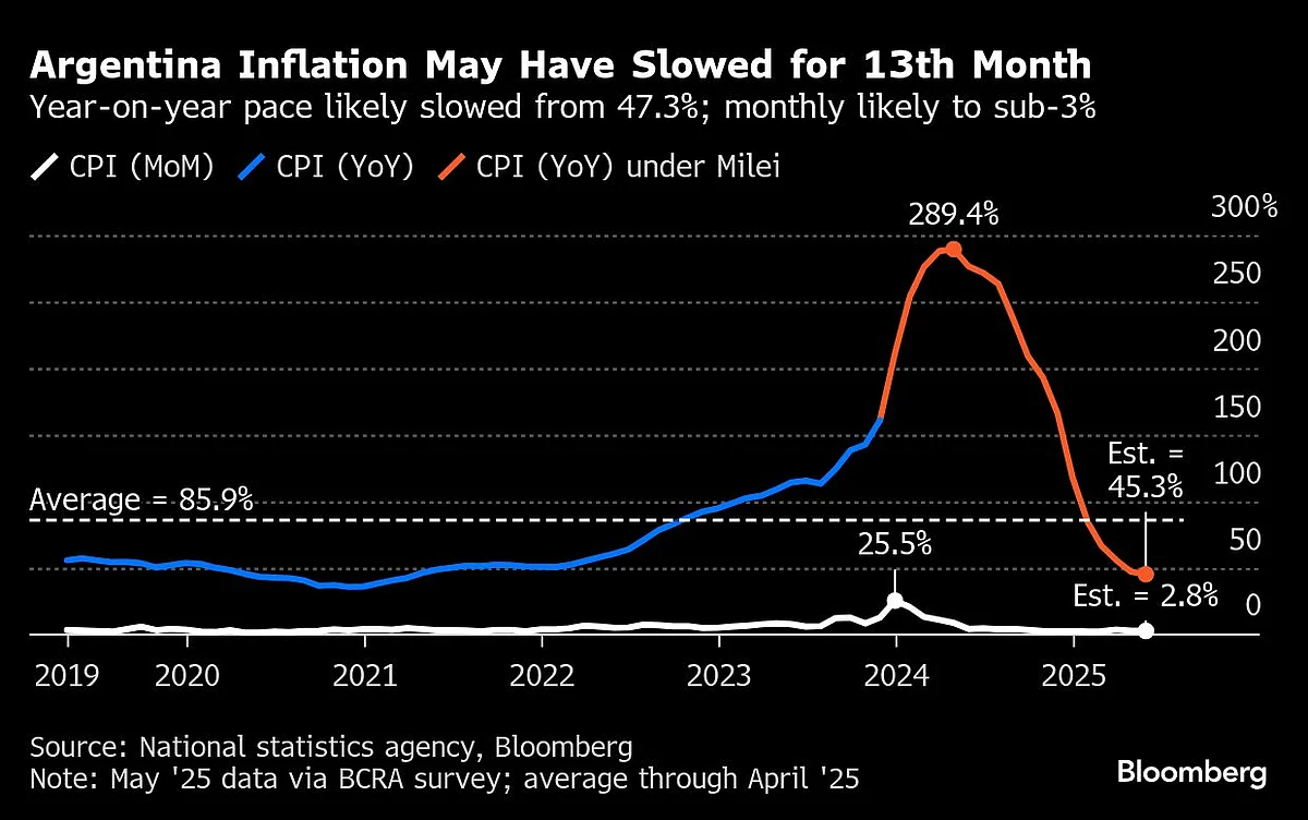 US Inflation To Tick Higher As Tariffs Reach Consumers