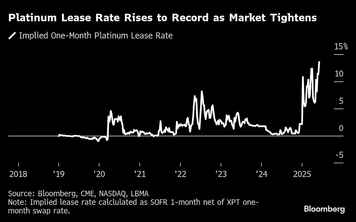 Platinum Extends Surge To Highest Since 2021 As Market Tightens