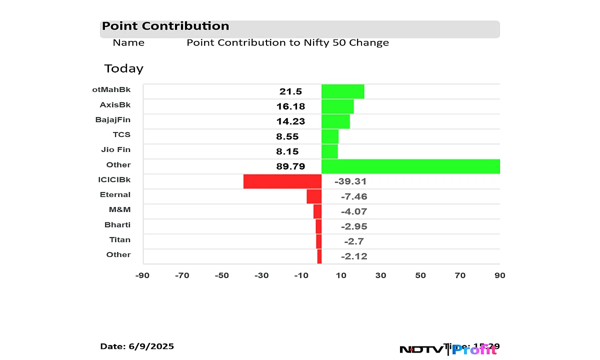 Stock Market Highlights: Sensex, Nifty Extend Gains On Positive Global Cues