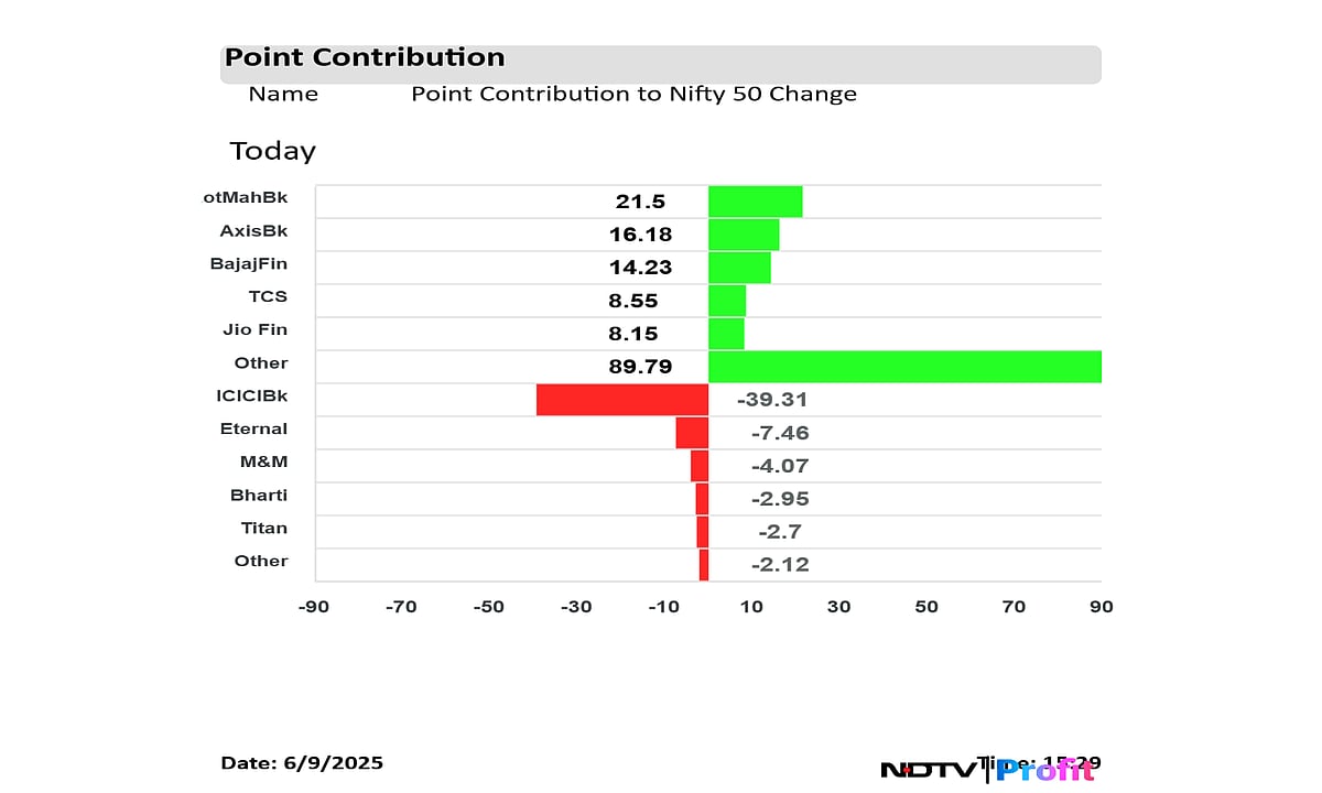Stock Market Highlights: Sensex, Nifty Extend Gains On Positive Global Cues