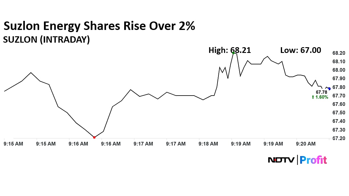 Suzlon Shares Advance As Promoters Look To Offload Stake Worth Rs 1,295 Crore