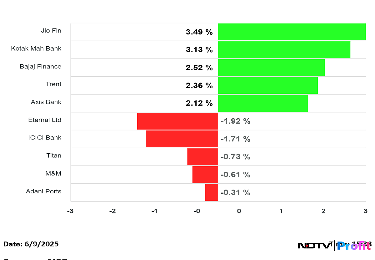 Nifty Top Gainers, Losers On June 9: Jio Financial, Kotak Mahindra Bank To Eternal