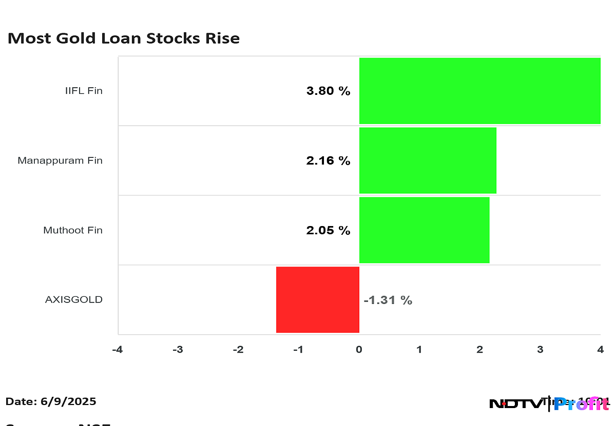 Muthoot Finance Hits Record High As Gold Loan Stock Continue To Rise