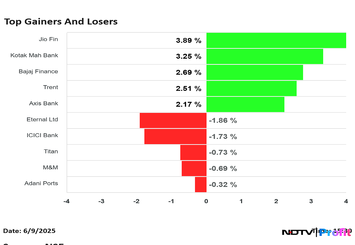 Stock Market Highlights: Sensex, Nifty Extend Gains On Positive Global Cues
