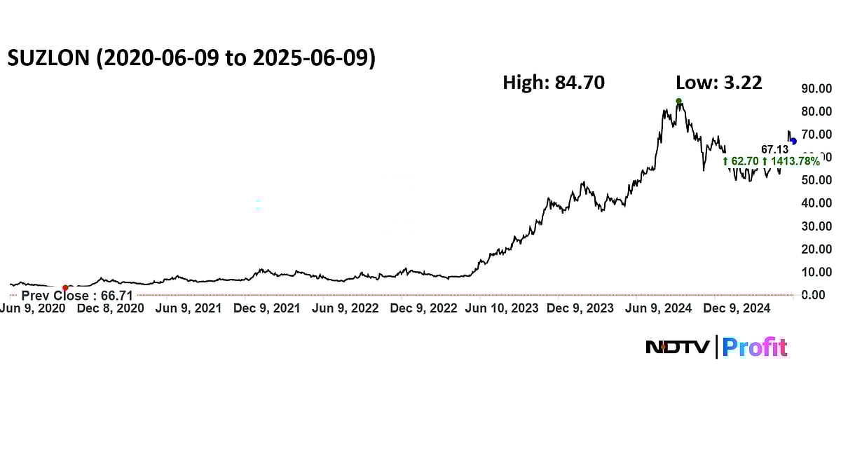 Suzlon Share Price: Rs 1 Lakh Investment Turns Into Rs 20 Lakh In This Multibagger As Stock Zooms 2000%