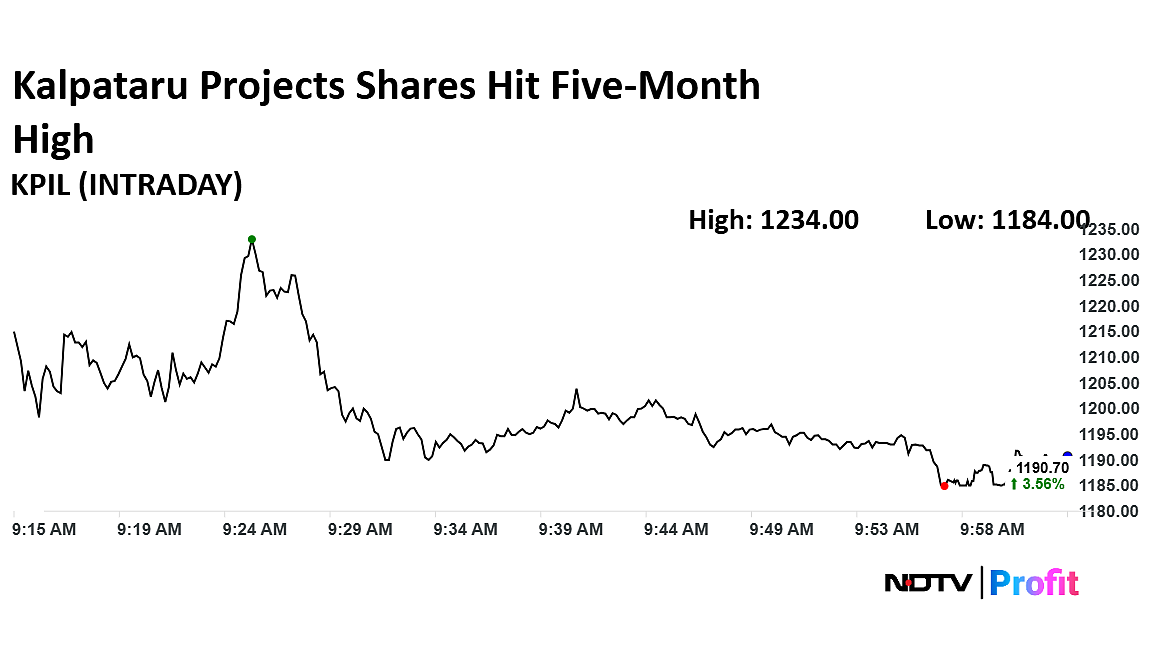 Kalpataru Projects Shares Hit Five-Month High On Winning Rs 3,789 Crore Orders