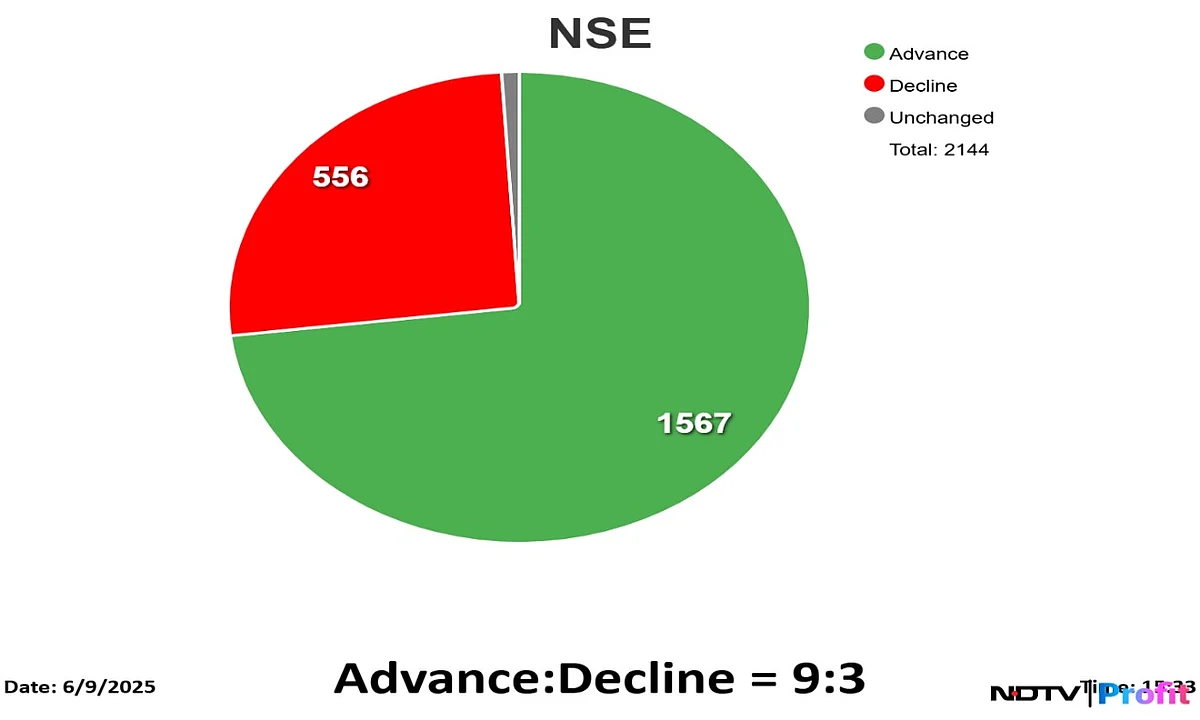 Stock Market Highlights: Sensex, Nifty Extend Gains On Positive Global Cues