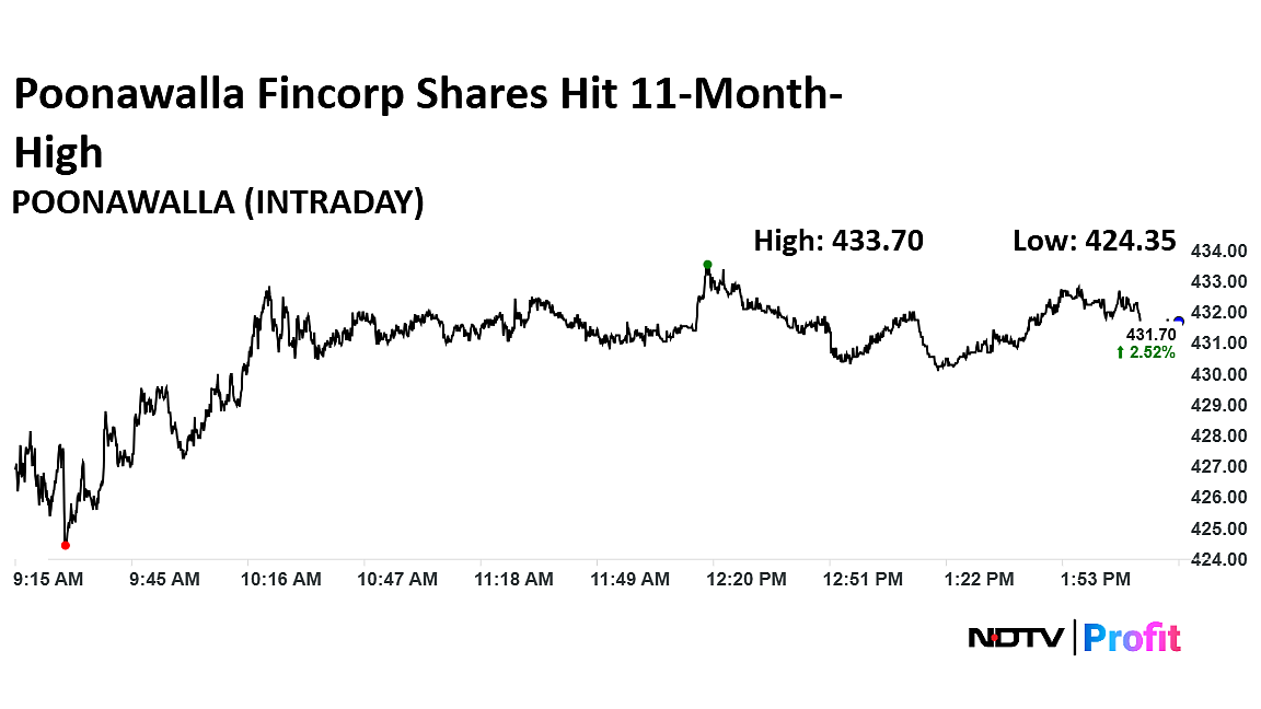 Poonawalla Fincorp Shares Hit 11-Month-High After Board Approves Plans To Raise Rs 500 Crore Through NCDs