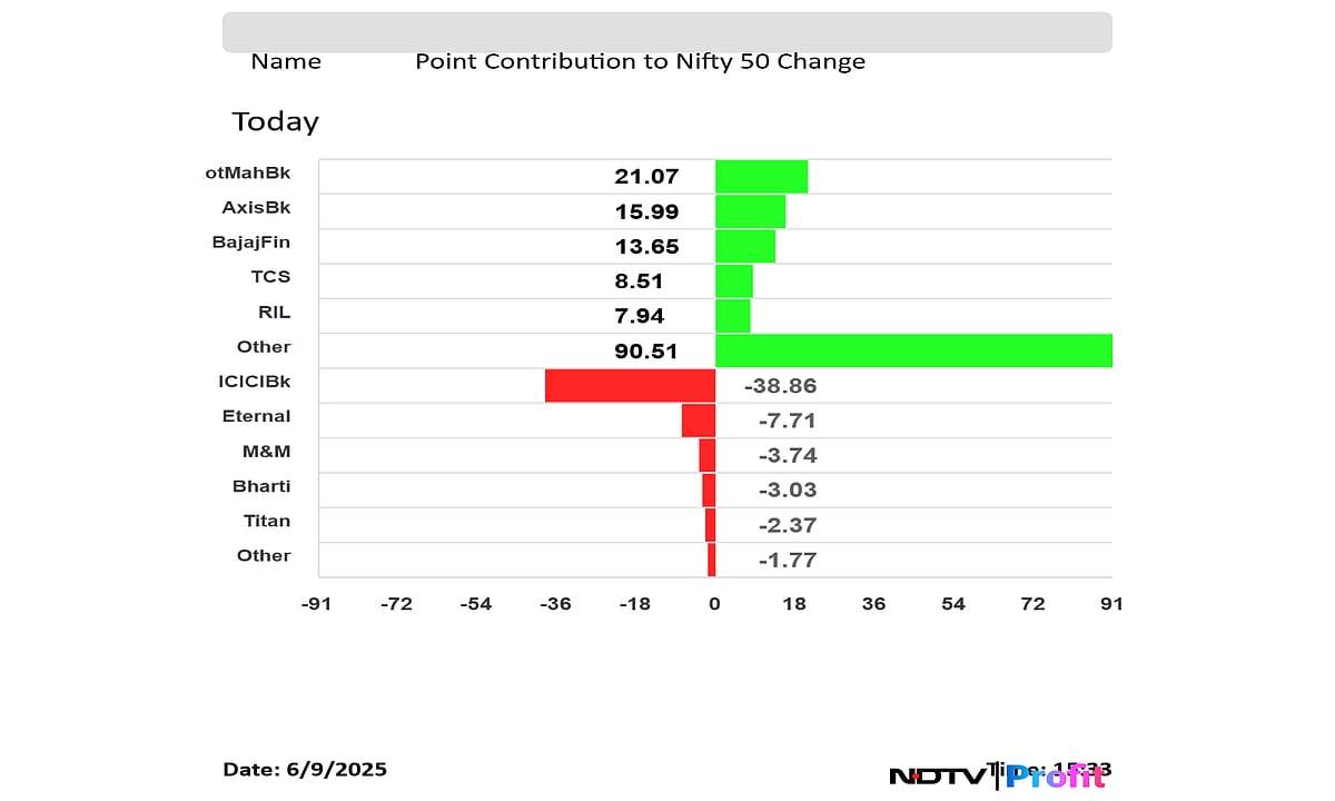Stock Market Today: Bank Stocks Propel Sensex, Nifty To Extend Rally To Fourth Day