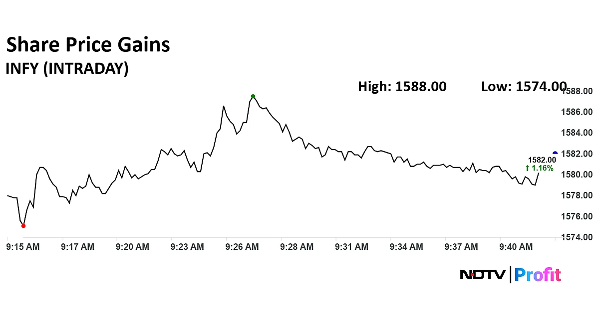 Infosys Shares Rally As DGGI Closes Rs 32,400 Crore Tax Proceedings