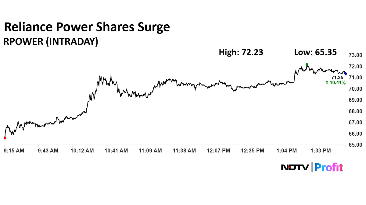 Reliance Power Share Price Near 10-Year High, Issues Second-Highest Returns In Nifty Smallcaps YTD