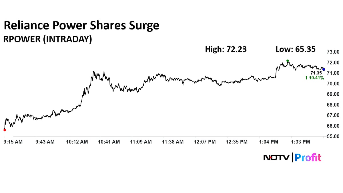 Reliance Power Share Price Near 10-Year High, Issues Second-Highest Returns In Nifty Smallcaps YTD