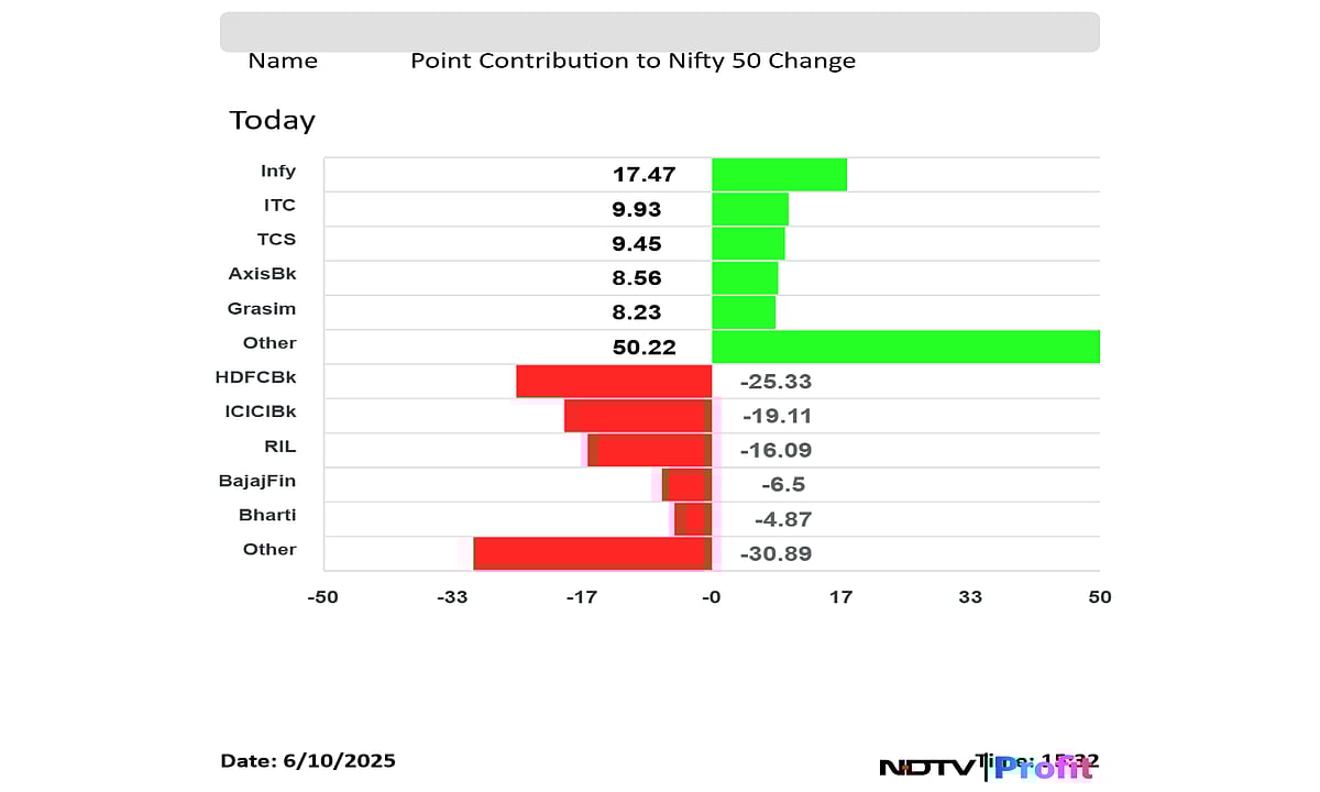 Stock Market Today: Nifty, Sensex Take Breather After Four-Day Rally; Infosys, TCS Lead