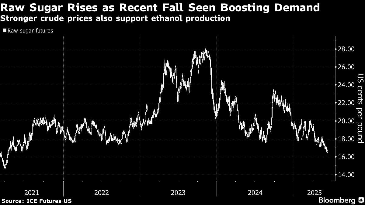 Sugar Prices Extend Gains As Recent Price Dip Draws In Buyers