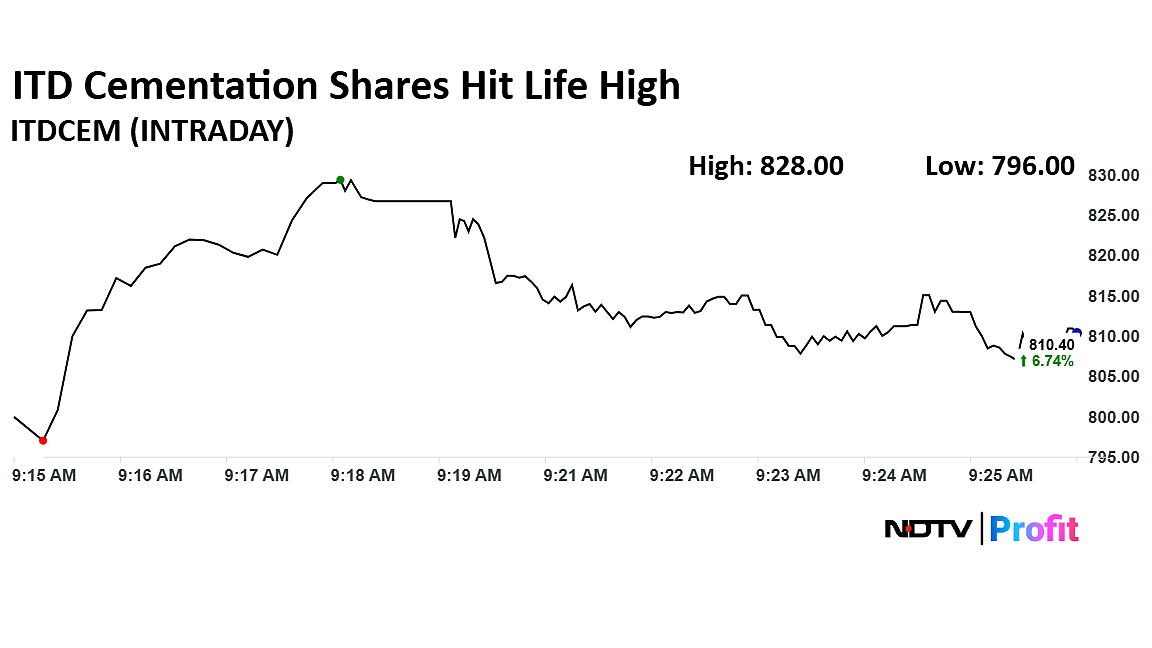 ITD Cementation Surges To Record High After Rs 894-Crore Order Win