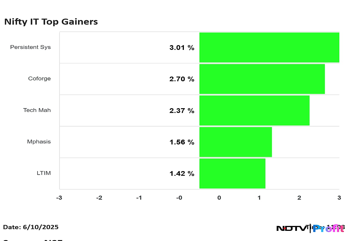 TCS, Infosys, Persistent Systems Rise As Nifty IT Index Gains For Fifth Straight Session