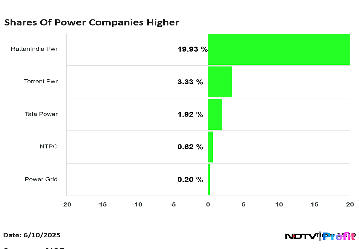 Power Stocks Surge: RattanIndia And Torrent Power Lead Gains