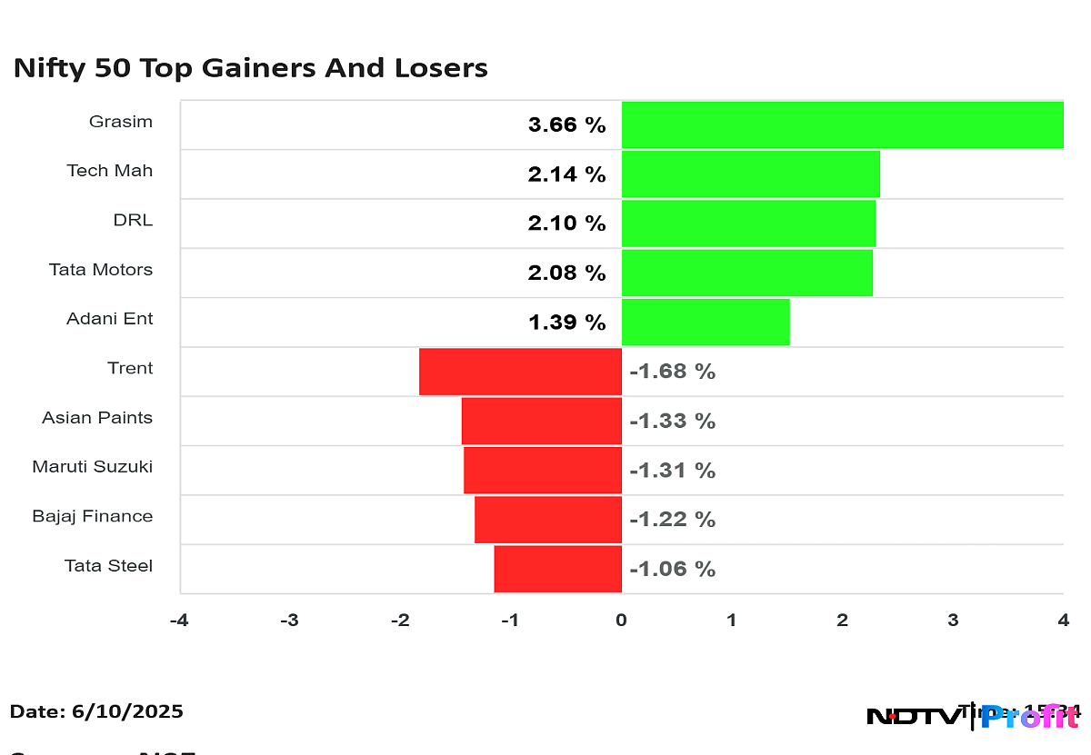 Nifty Top Gainers, Losers On June 10: Grasim, Tech Mahindra To Trent, Asian Paints