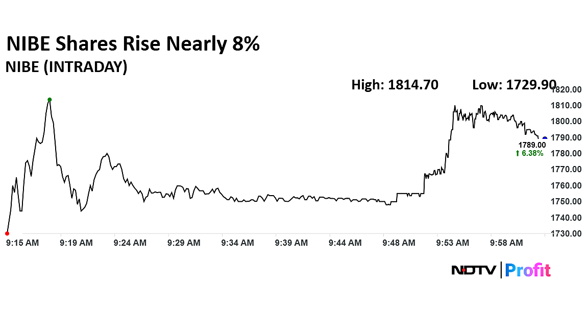 NIBE Jump Nearly 8% On Technology Transfer From DRDO; Mutibagger Defence Stock Rallies 18,700% In Five Years