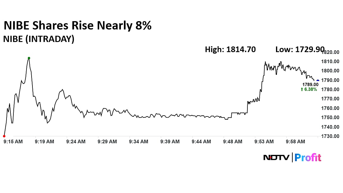 NIBE Jump Nearly 8% On Technology Transfer From DRDO; Mutibagger Defence Stock Rallies 18,700% In Five Years