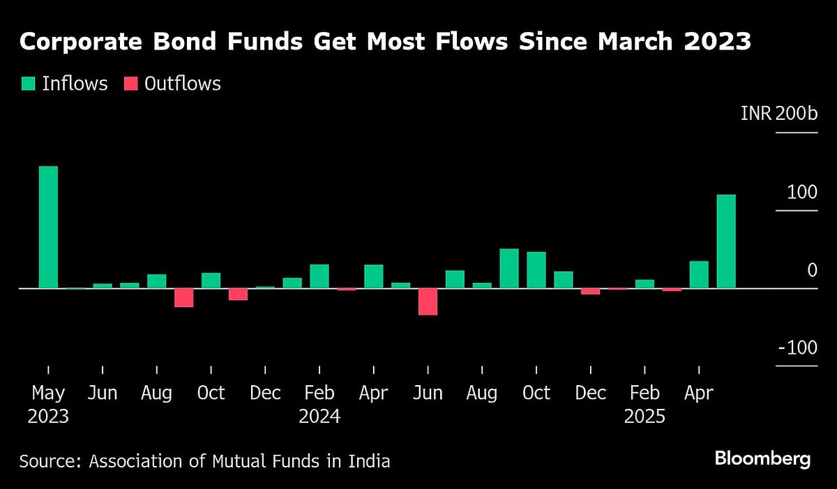 India’s Corporate Bond Funds Lure Most Inflows In Over Two Years