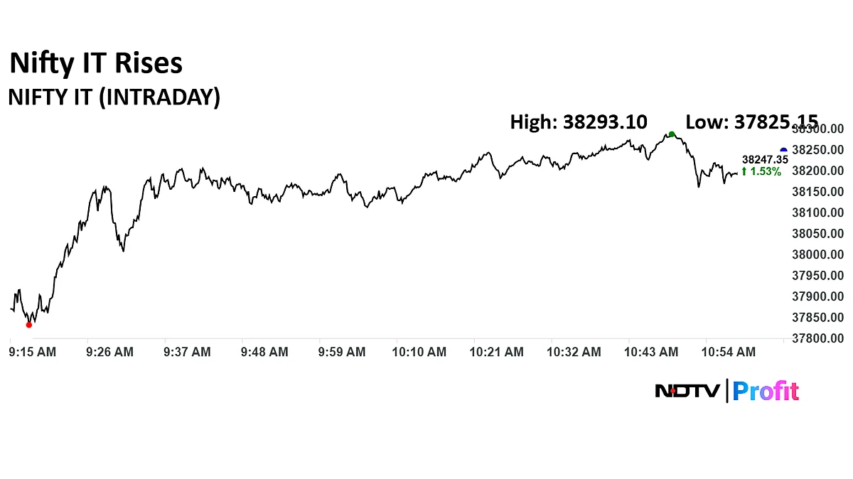 TCS, Infosys, Persistent Systems Rise As Nifty IT Index Gains For Fifth Straight Session
