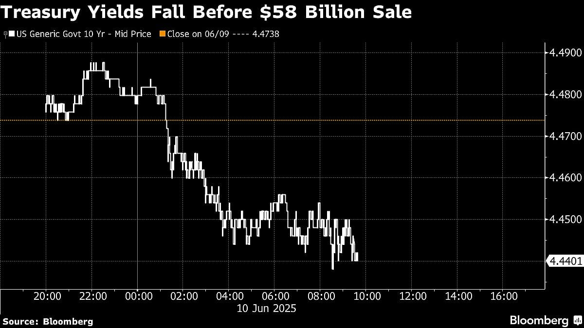 US Bonds Up Before $58 Billion Sale Amid Trade Talks: Markets Wrap