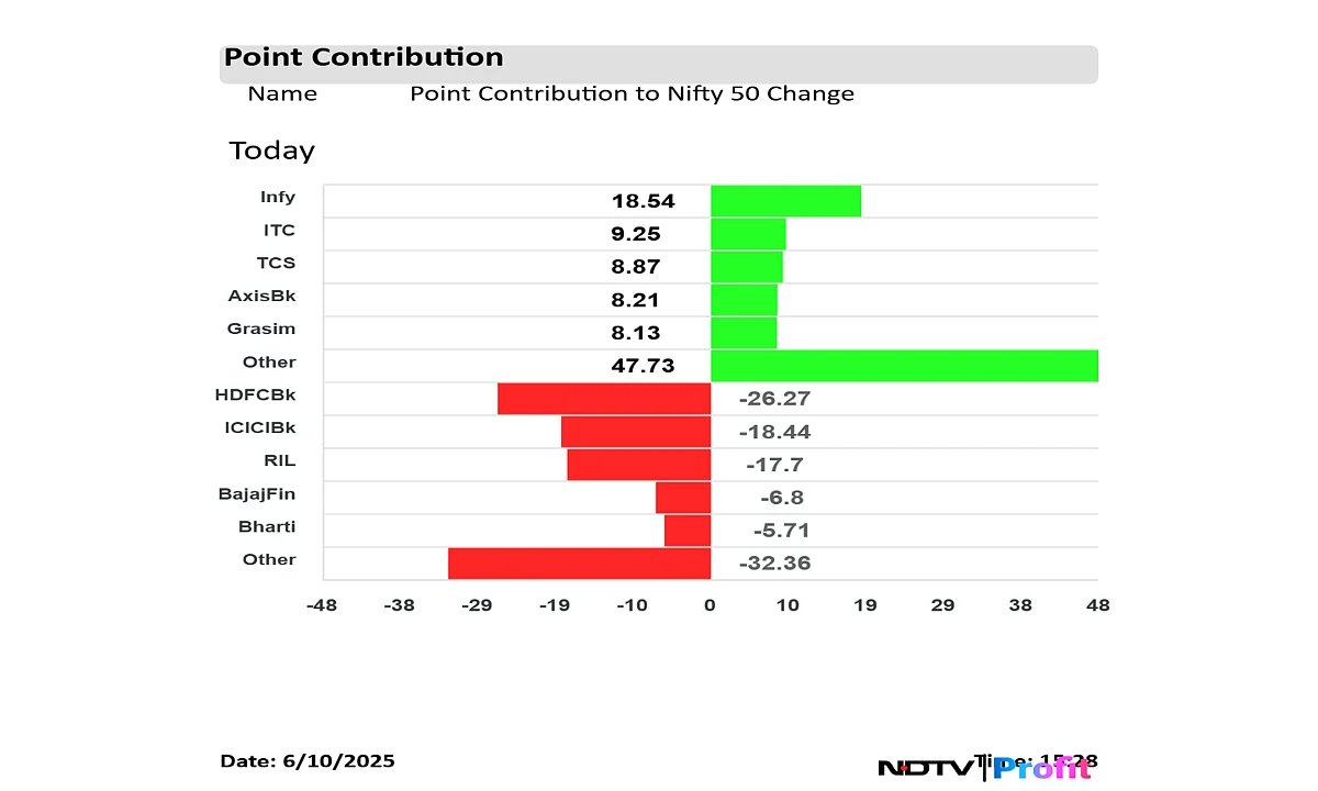 Stock Market Highlights: Nifty Ends Flat, Sensex Snaps Four-Session Gaining Streak
