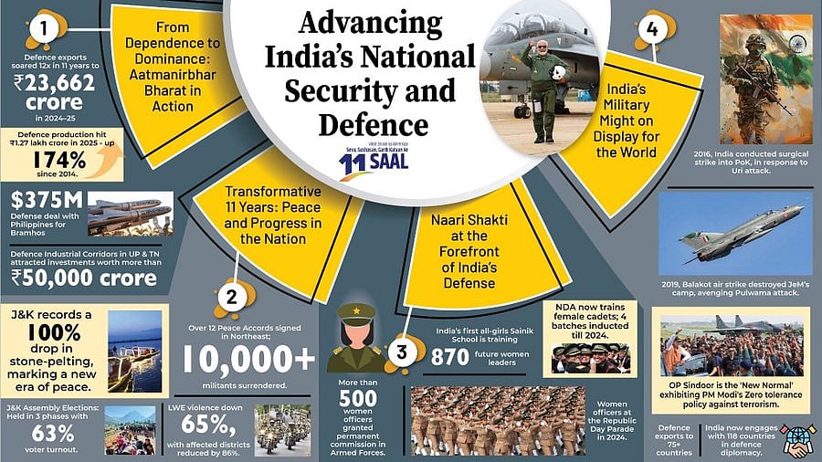 <div class="paragraphs"><p>How India's National Security And Defence have performed under PM Modi in 11 years. (Infographic: Defence Ministry)</p></div>