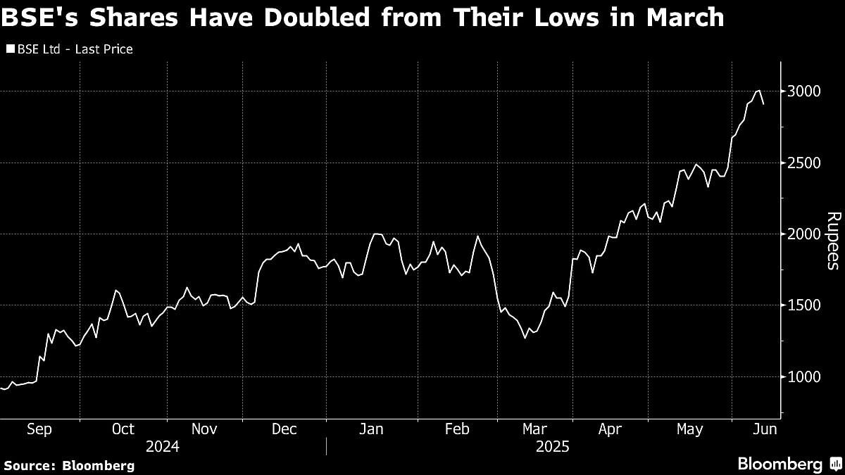 BSE Shares Put Under ASM Framework As Stock Price Doubles