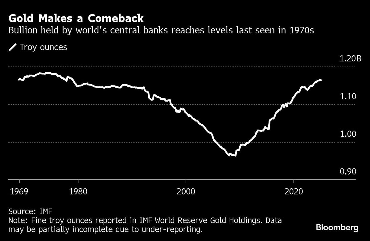 Gold Passes Euro As Second Reserve Asset As Central Banks Buy