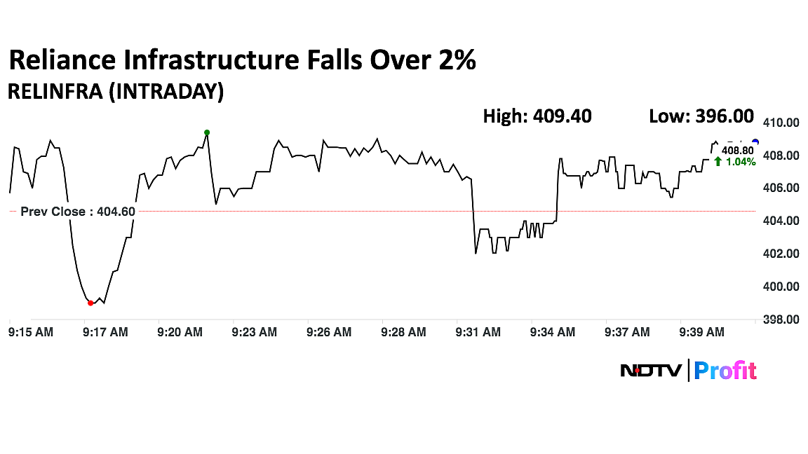 Reliance Infrastructure Shares Erase Early Loss After Expansion Of Partnership With German Defence Firm