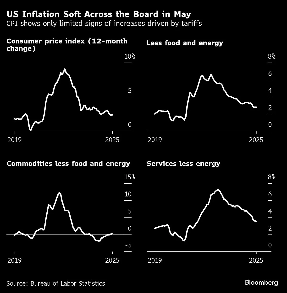 US Core Inflation Rises Less Than Forecast For Fourth Month